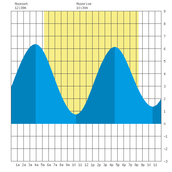 Sniffens Point tide chart for Sunday, June 5, 2022