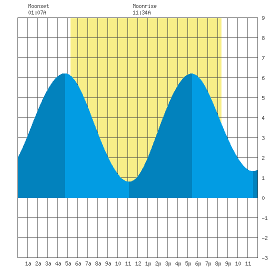 Sniffens Point tide chart for Monday, June 6, 2022