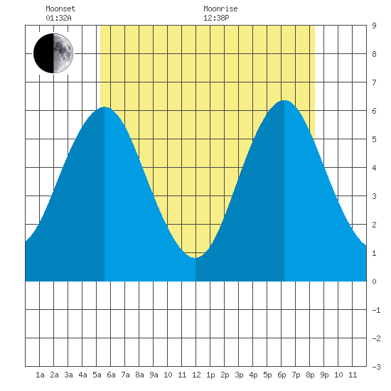 Sniffens Point tide chart for Tuesday, June 7, 2022