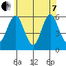 Sniffens Point tide chart for Tuesday, June 7, 2022