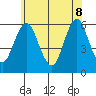 Sniffens Point tide chart for Wednesday, June 8, 2022