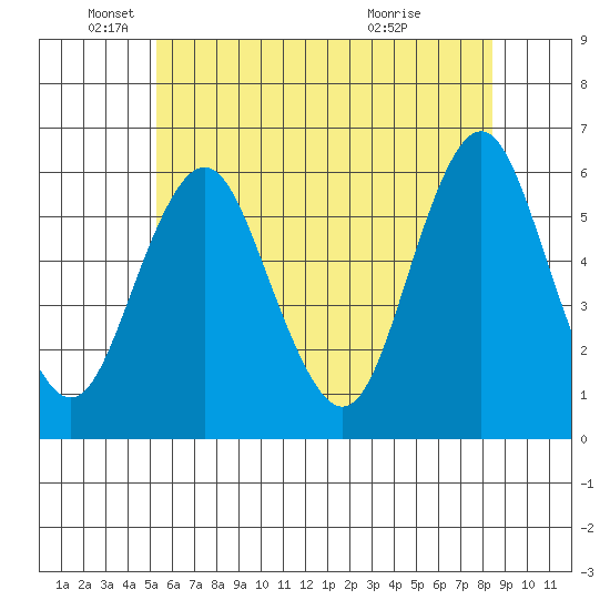 Sniffens Point tide chart for Thursday, June 9, 2022