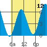 Sniffens Point tide chart for Tuesday, July 12, 2022