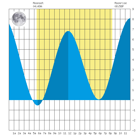 Sniffens Point tide chart for Wednesday, July 13, 2022