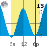 Sniffens Point tide chart for Wednesday, July 13, 2022