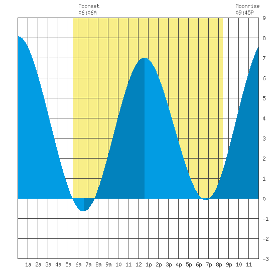 Sniffens Point tide chart for Thursday, July 14, 2022