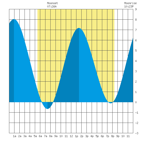 Sniffens Point tide chart for Friday, July 15, 2022