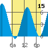 Sniffens Point tide chart for Friday, July 15, 2022