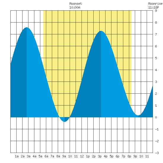 Sniffens Point tide chart for Sunday, July 17, 2022