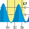 Sniffens Point tide chart for Sunday, July 17, 2022