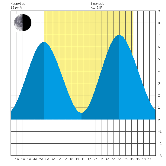 Sniffens Point tide chart for Wednesday, July 20, 2022