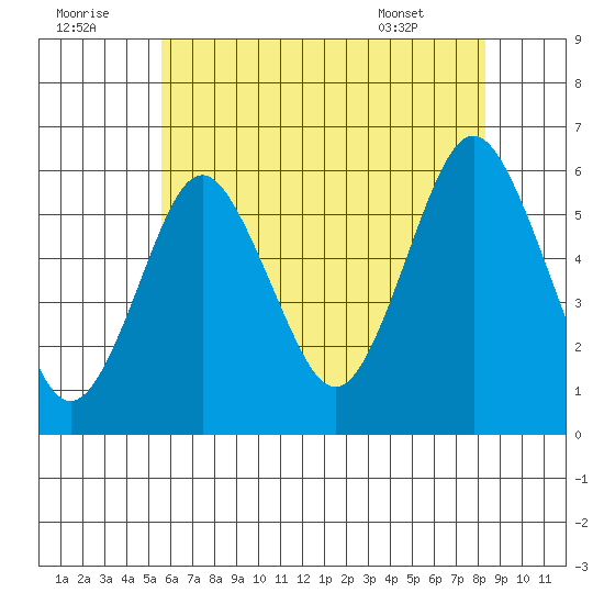 Sniffens Point tide chart for Friday, July 22, 2022