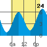 Sniffens Point tide chart for Sunday, July 24, 2022