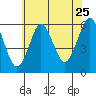 Sniffens Point tide chart for Monday, July 25, 2022