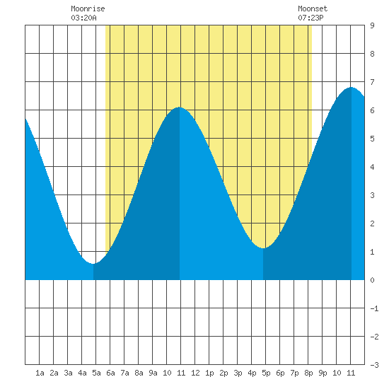 Sniffens Point tide chart for Tuesday, July 26, 2022