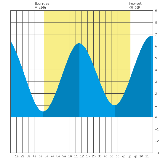 Sniffens Point tide chart for Wednesday, July 27, 2022
