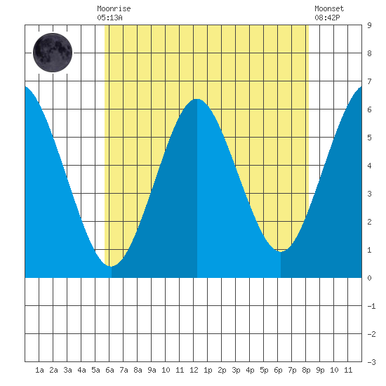 Sniffens Point tide chart for Thursday, July 28, 2022
