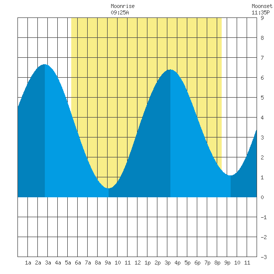 Sniffens Point tide chart for Sunday, July 3, 2022