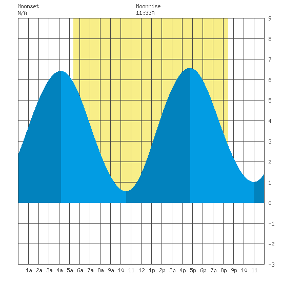 Sniffens Point tide chart for Tuesday, July 5, 2022