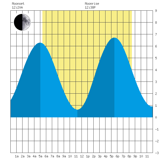 Sniffens Point tide chart for Wednesday, July 6, 2022