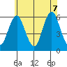 Sniffens Point tide chart for Thursday, July 7, 2022
