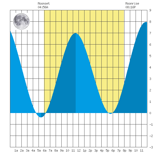 Sniffens Point tide chart for Thursday, August 11, 2022