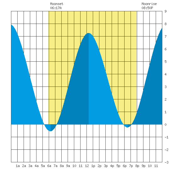 Sniffens Point tide chart for Friday, August 12, 2022