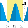 Sniffens Point tide chart for Saturday, August 13, 2022