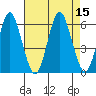 Sniffens Point tide chart for Monday, August 15, 2022