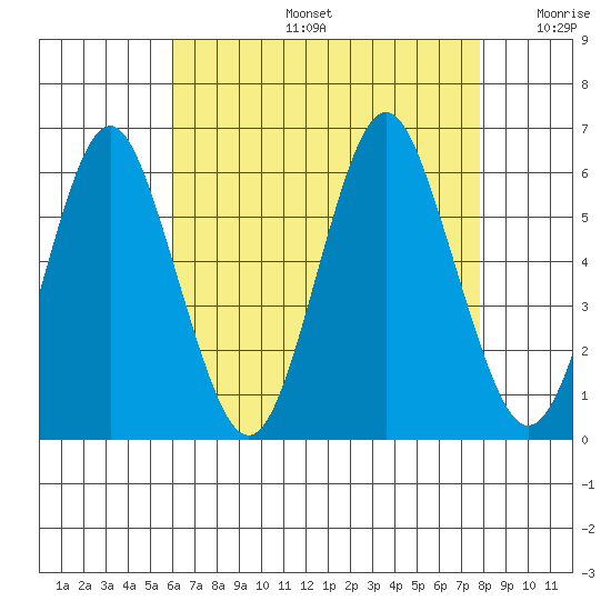 Sniffens Point tide chart for Tuesday, August 16, 2022