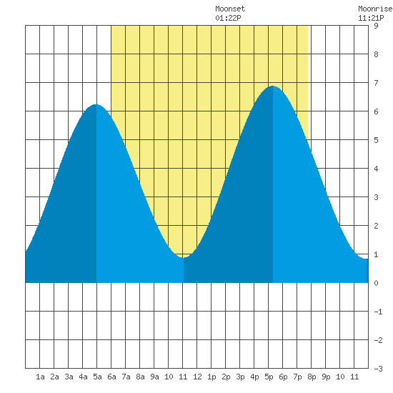 Sniffens Point tide chart for Thursday, August 18, 2022
