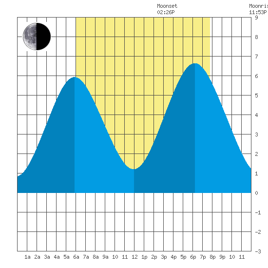 Sniffens Point tide chart for Friday, August 19, 2022