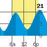 Sniffens Point tide chart for Sunday, August 21, 2022