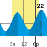 Sniffens Point tide chart for Monday, August 22, 2022