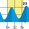 Sniffens Point tide chart for Tuesday, August 23, 2022
