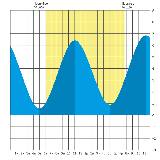 Sniffens Point tide chart for Thursday, August 25, 2022
