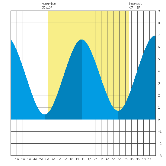 Sniffens Point tide chart for Friday, August 26, 2022