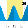 Sniffens Point tide chart for Friday, August 26, 2022