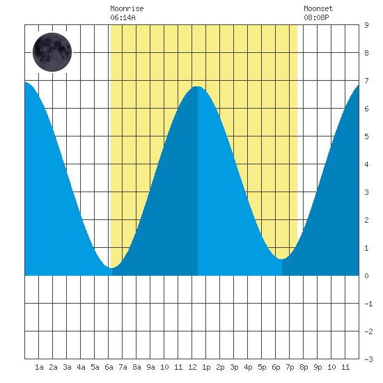 Sniffens Point tide chart for Saturday, August 27, 2022