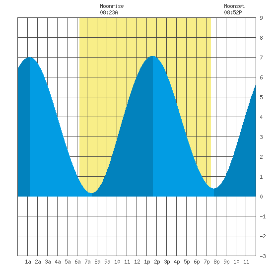 Sniffens Point tide chart for Monday, August 29, 2022
