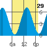 Sniffens Point tide chart for Monday, August 29, 2022