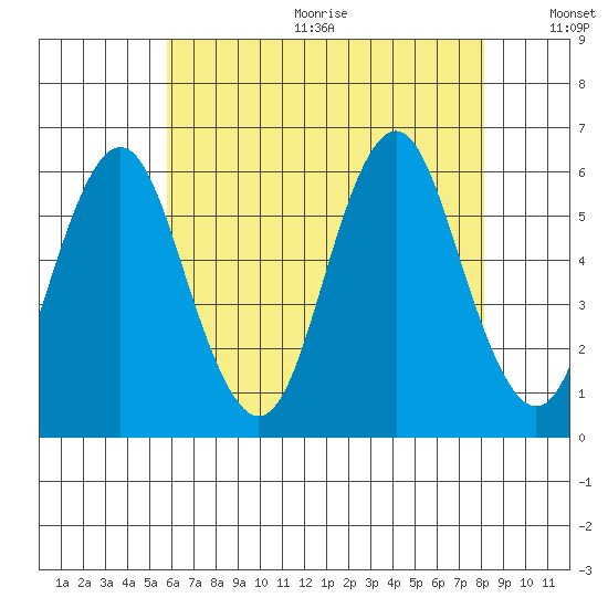 Sniffens Point tide chart for Wednesday, August 3, 2022