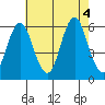 Sniffens Point tide chart for Thursday, August 4, 2022