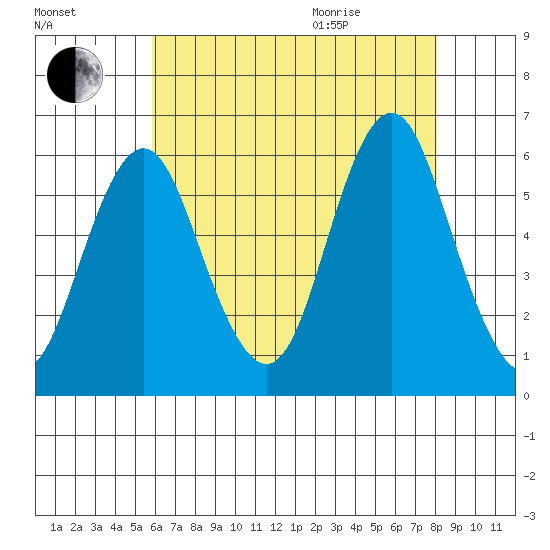Sniffens Point tide chart for Friday, August 5, 2022