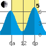 Sniffens Point tide chart for Friday, August 5, 2022