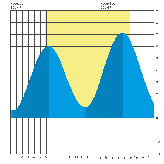 Sniffens Point tide chart for Saturday, August 6, 2022