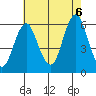 Sniffens Point tide chart for Saturday, August 6, 2022