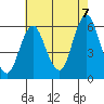 Sniffens Point tide chart for Sunday, August 7, 2022