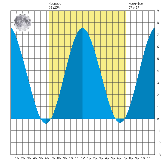 Sniffens Point tide chart for Saturday, September 10, 2022