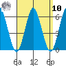 Sniffens Point tide chart for Saturday, September 10, 2022